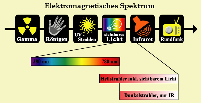 Lichtspektrum
